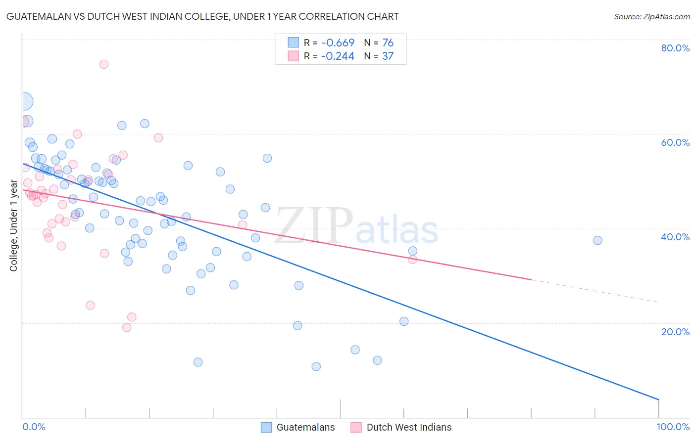 Guatemalan vs Dutch West Indian College, Under 1 year