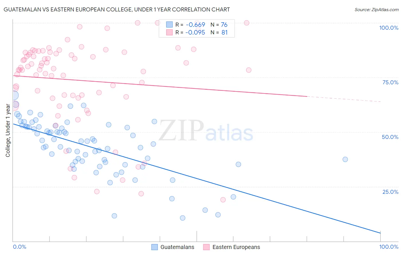 Guatemalan vs Eastern European College, Under 1 year