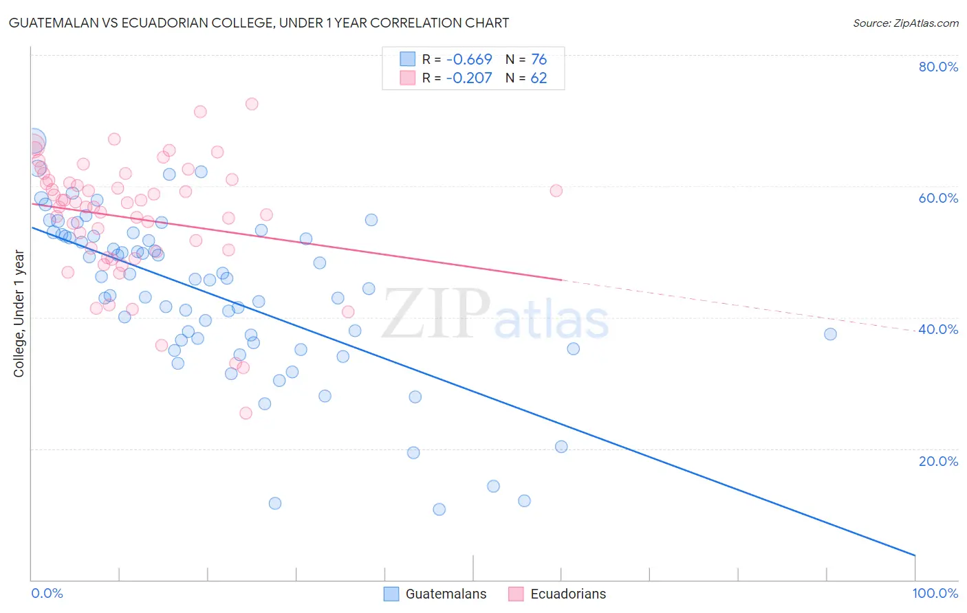 Guatemalan vs Ecuadorian College, Under 1 year
