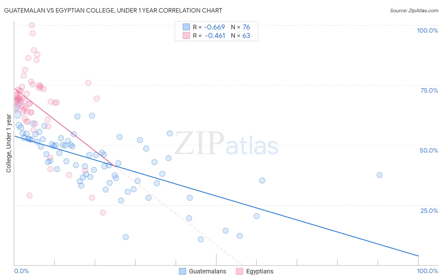 Guatemalan vs Egyptian College, Under 1 year