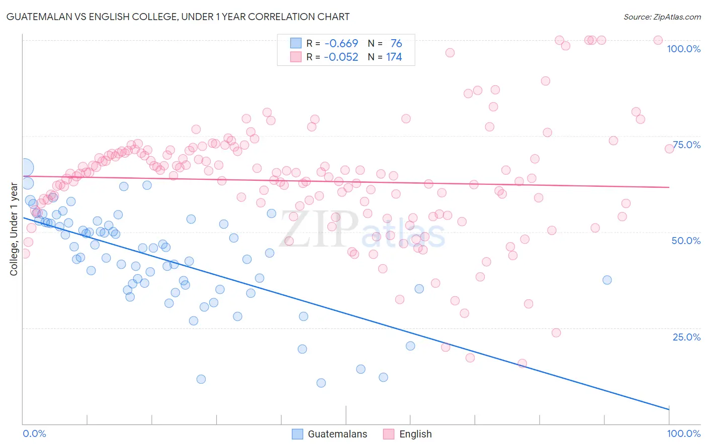 Guatemalan vs English College, Under 1 year