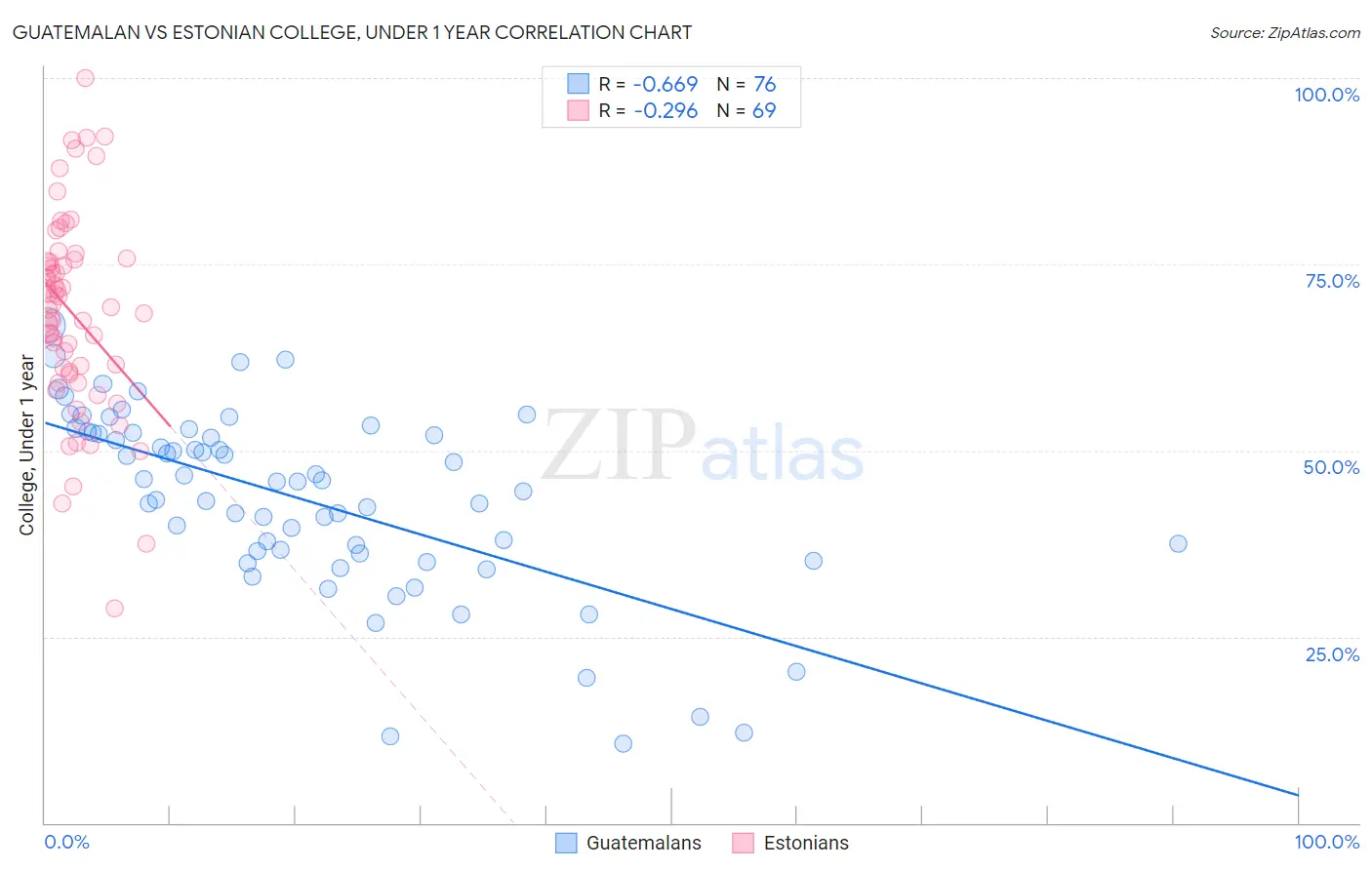 Guatemalan vs Estonian College, Under 1 year