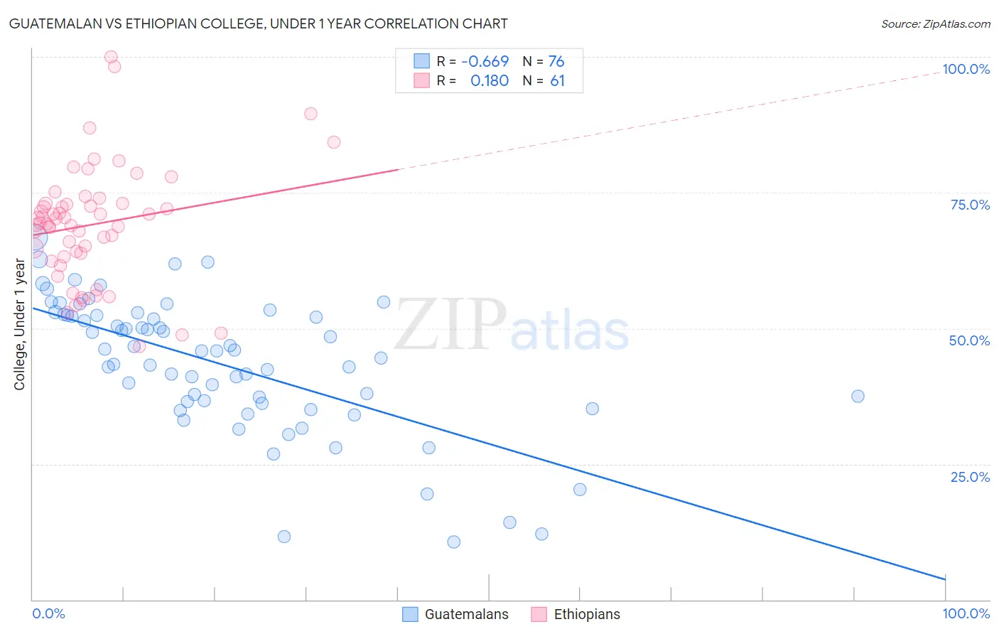 Guatemalan vs Ethiopian College, Under 1 year