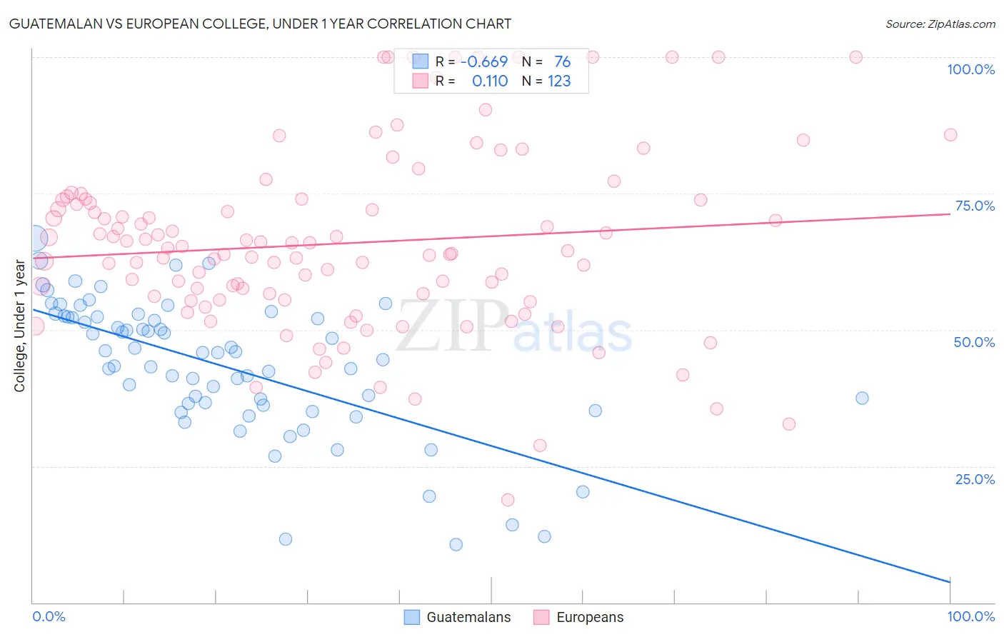 Guatemalan vs European College, Under 1 year