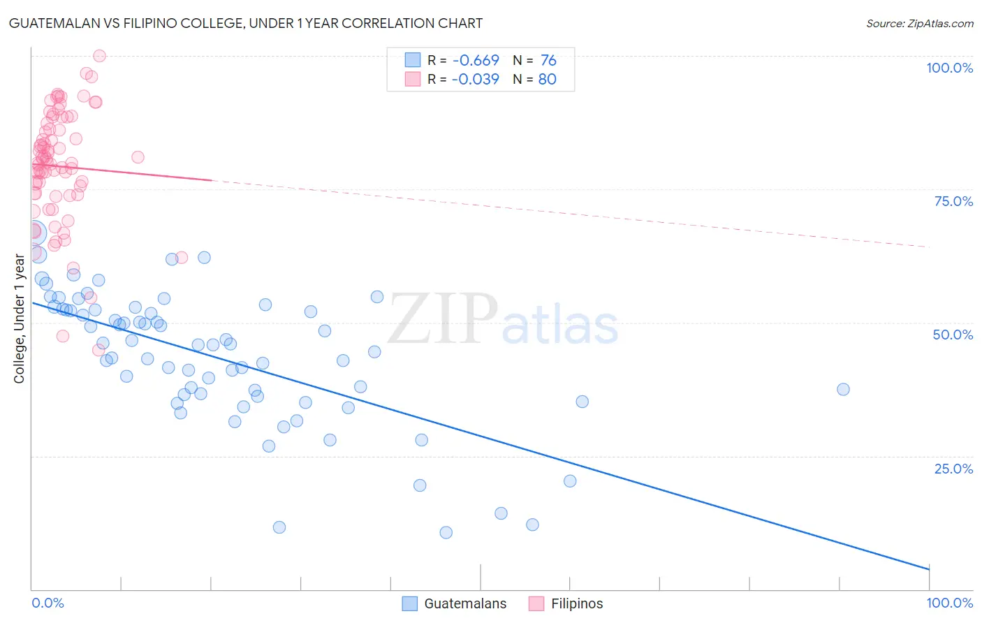 Guatemalan vs Filipino College, Under 1 year