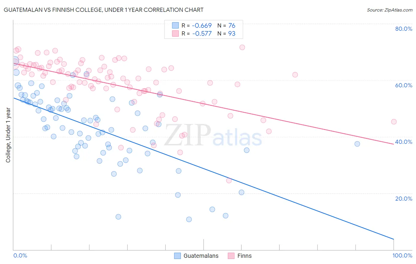 Guatemalan vs Finnish College, Under 1 year