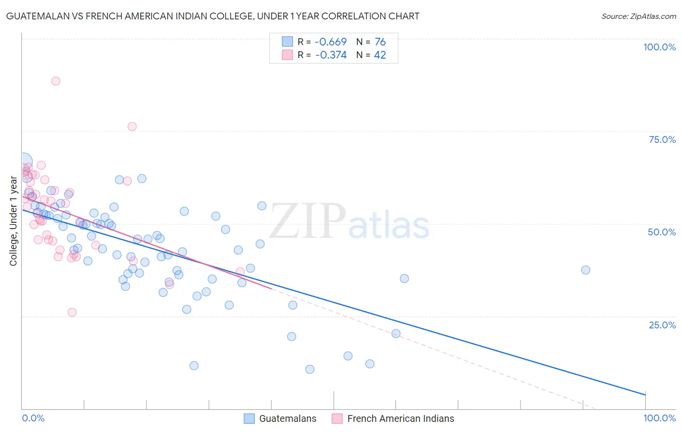 Guatemalan vs French American Indian College, Under 1 year