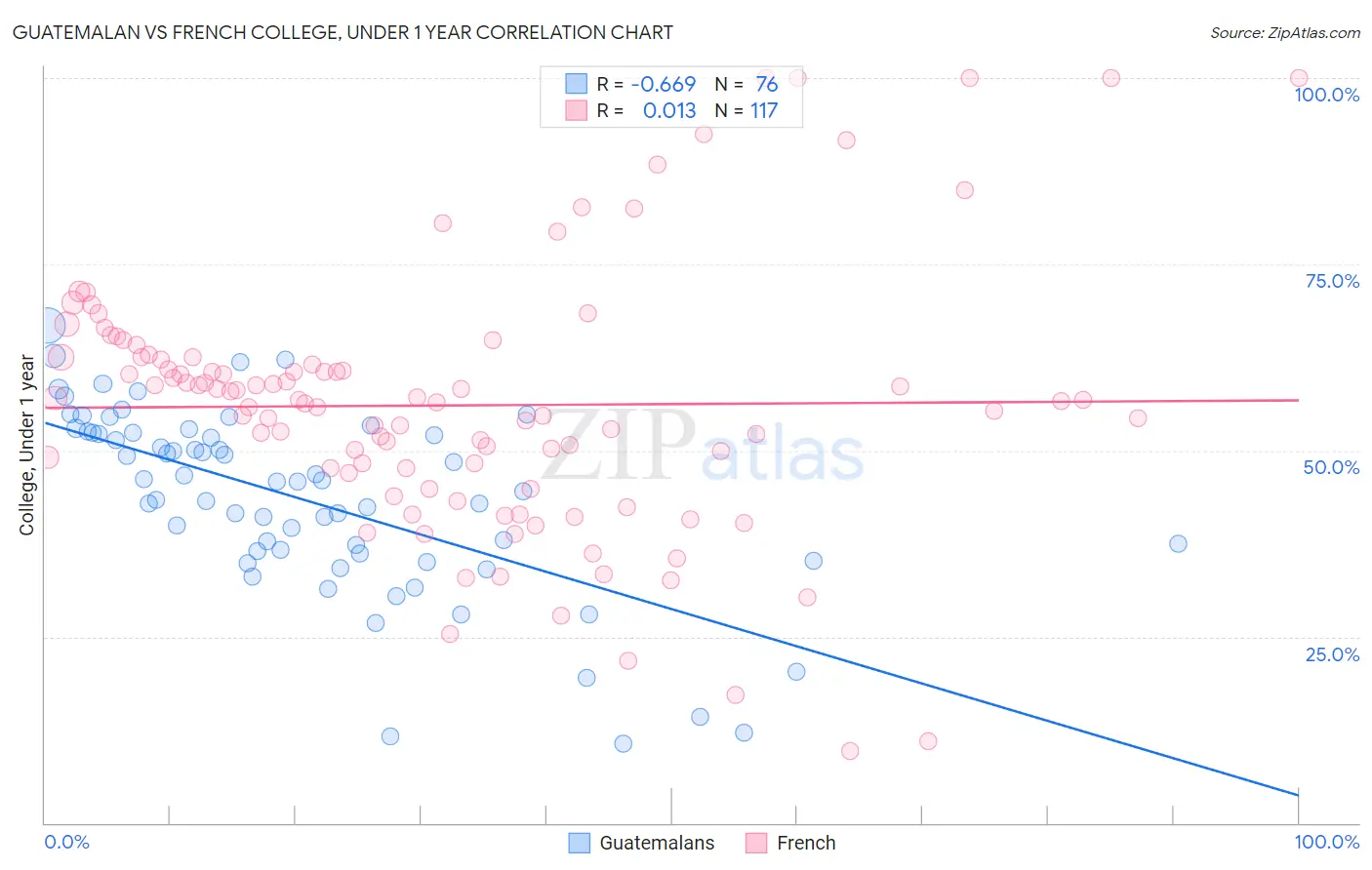 Guatemalan vs French College, Under 1 year