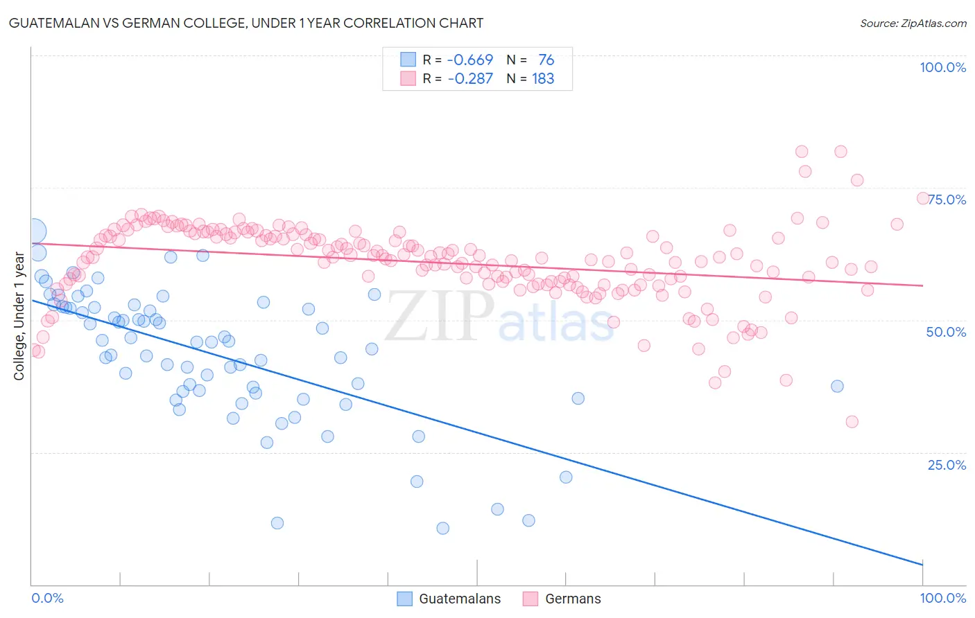 Guatemalan vs German College, Under 1 year