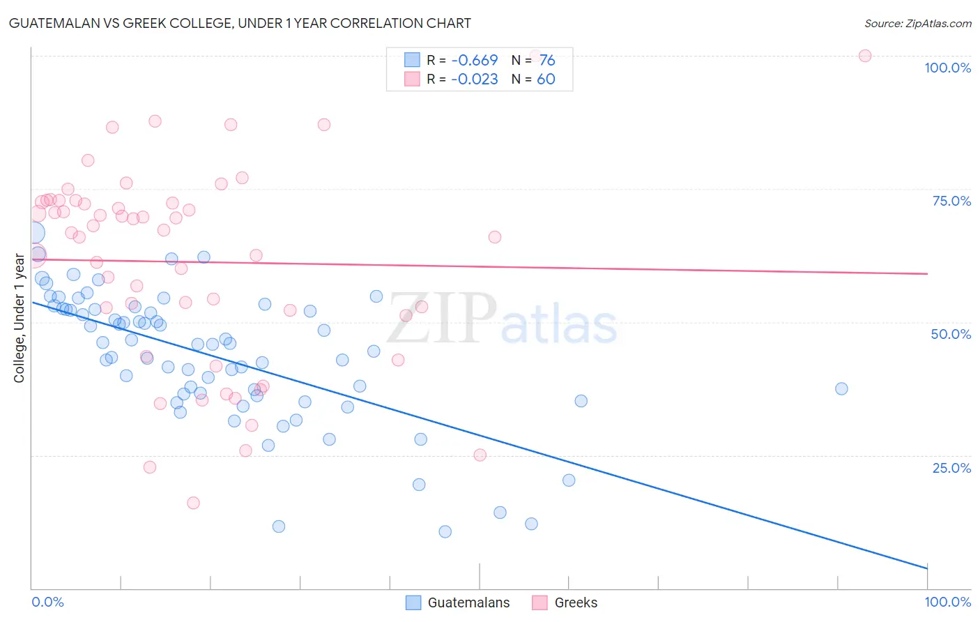 Guatemalan vs Greek College, Under 1 year
