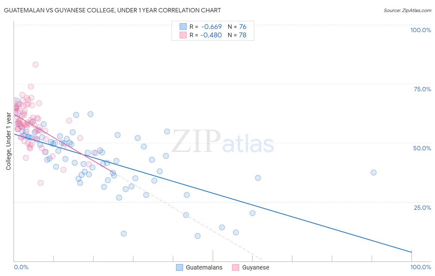 Guatemalan vs Guyanese College, Under 1 year