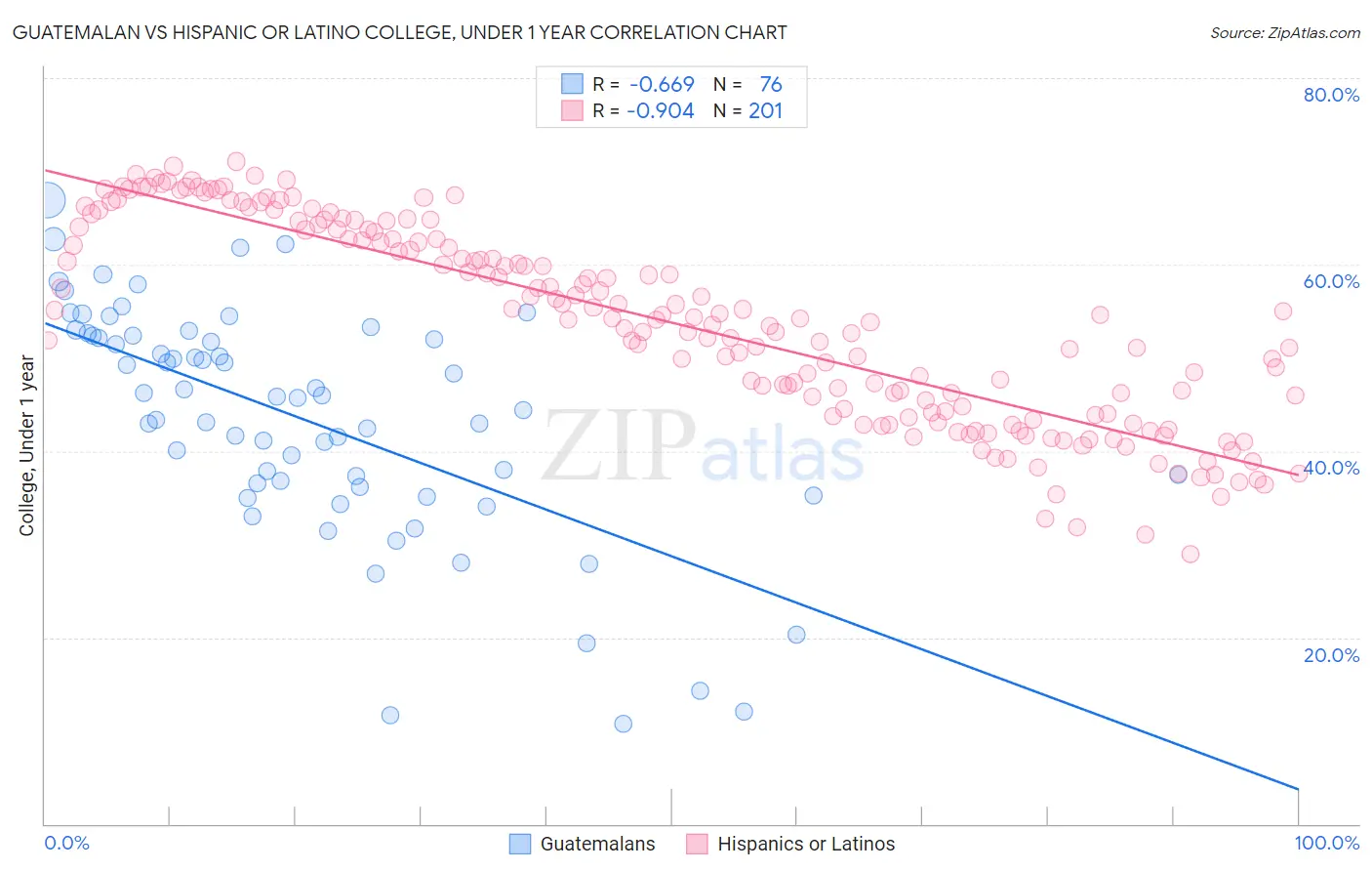 Guatemalan vs Hispanic or Latino College, Under 1 year