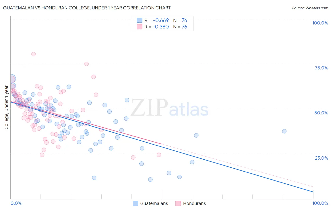 Guatemalan vs Honduran College, Under 1 year