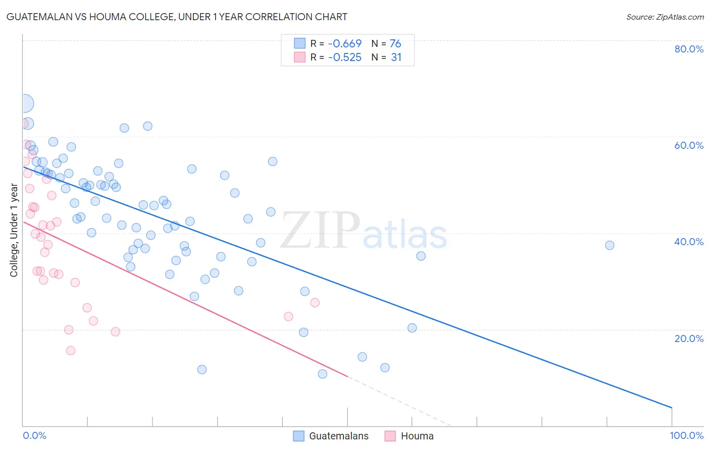 Guatemalan vs Houma College, Under 1 year