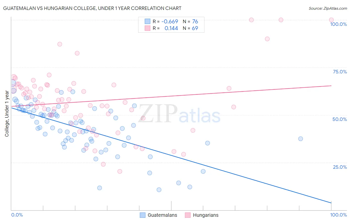 Guatemalan vs Hungarian College, Under 1 year