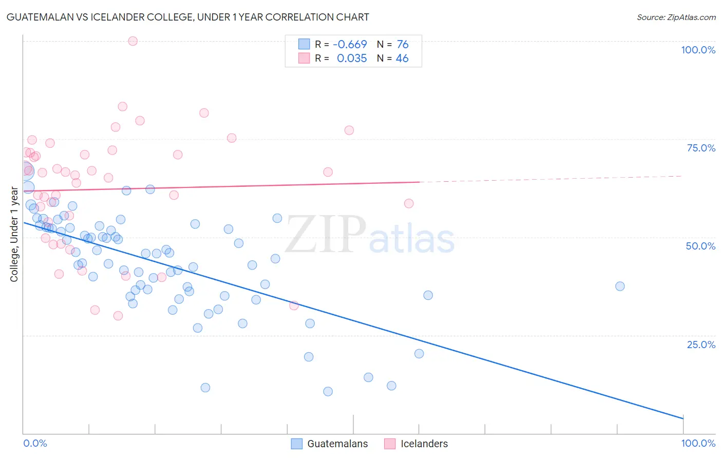 Guatemalan vs Icelander College, Under 1 year