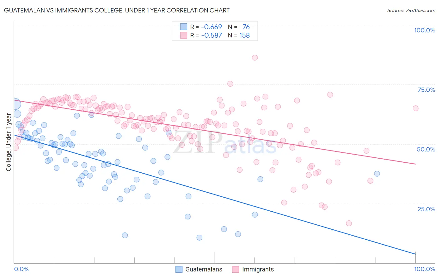 Guatemalan vs Immigrants College, Under 1 year