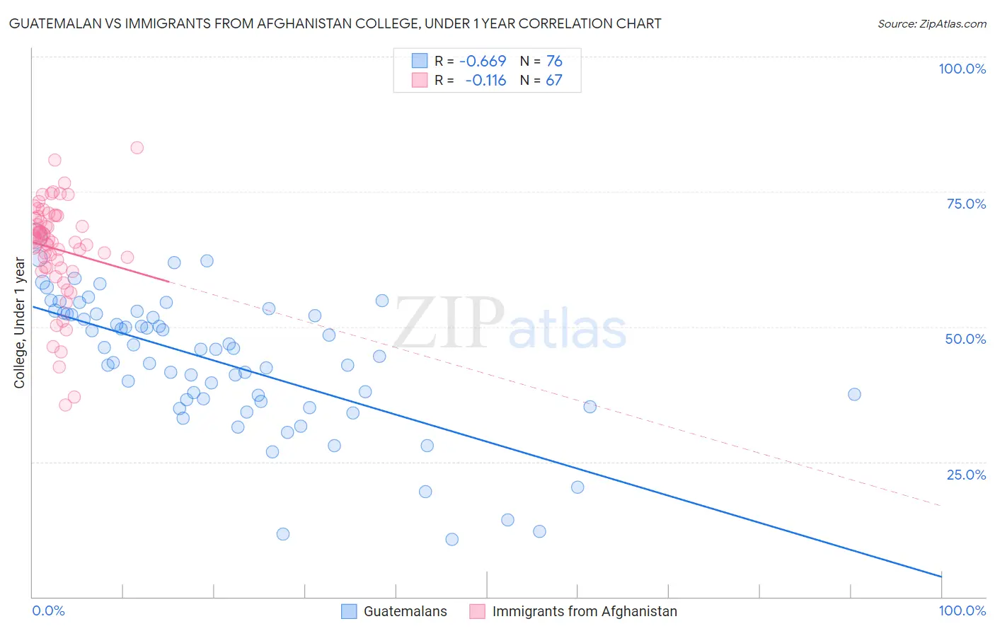 Guatemalan vs Immigrants from Afghanistan College, Under 1 year