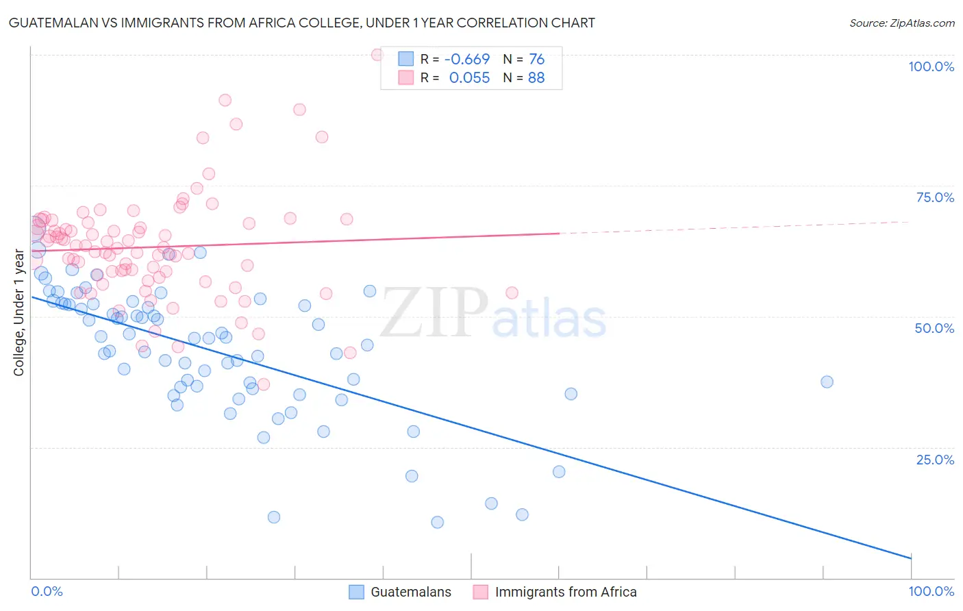 Guatemalan vs Immigrants from Africa College, Under 1 year