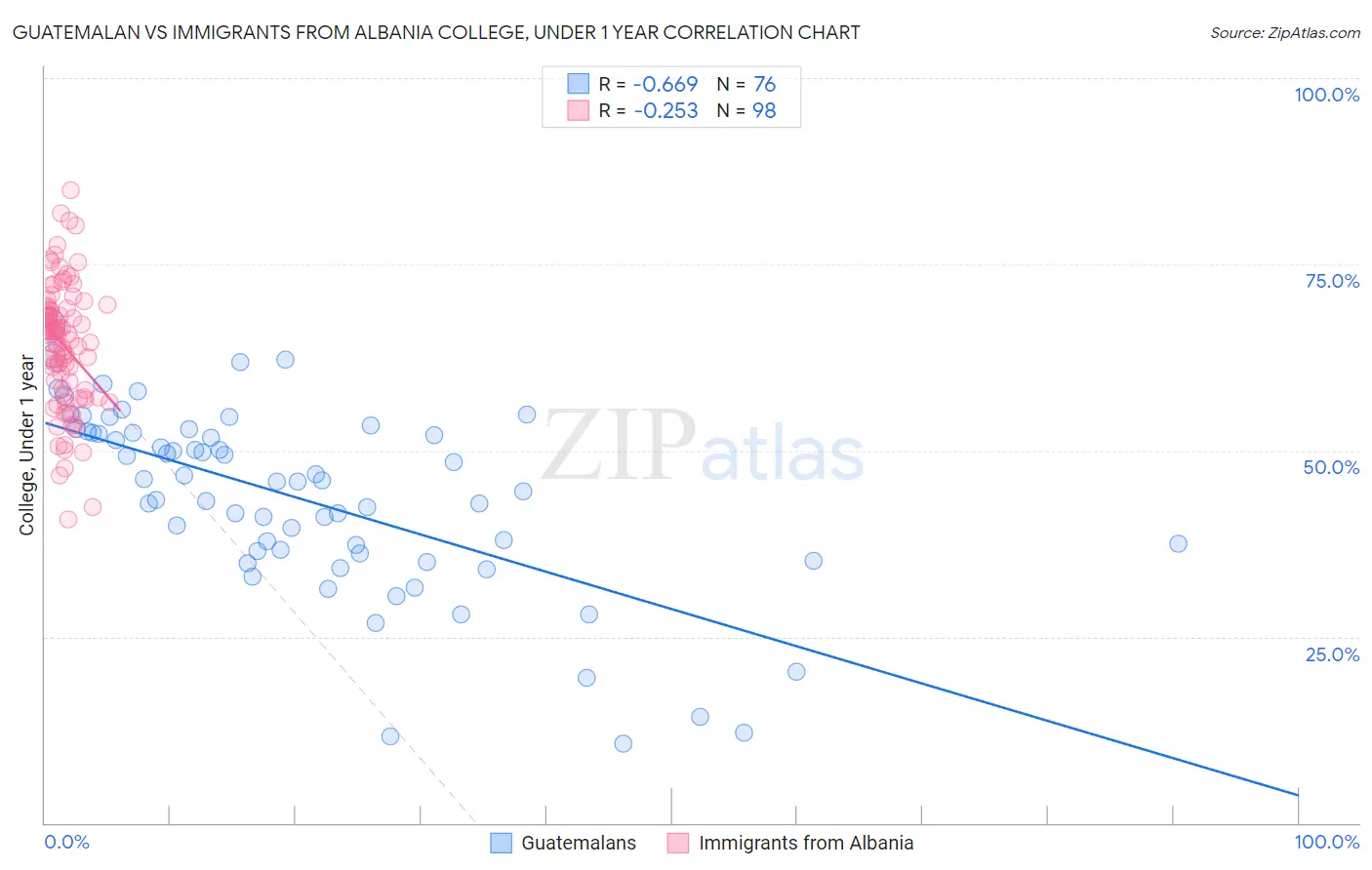 Guatemalan vs Immigrants from Albania College, Under 1 year