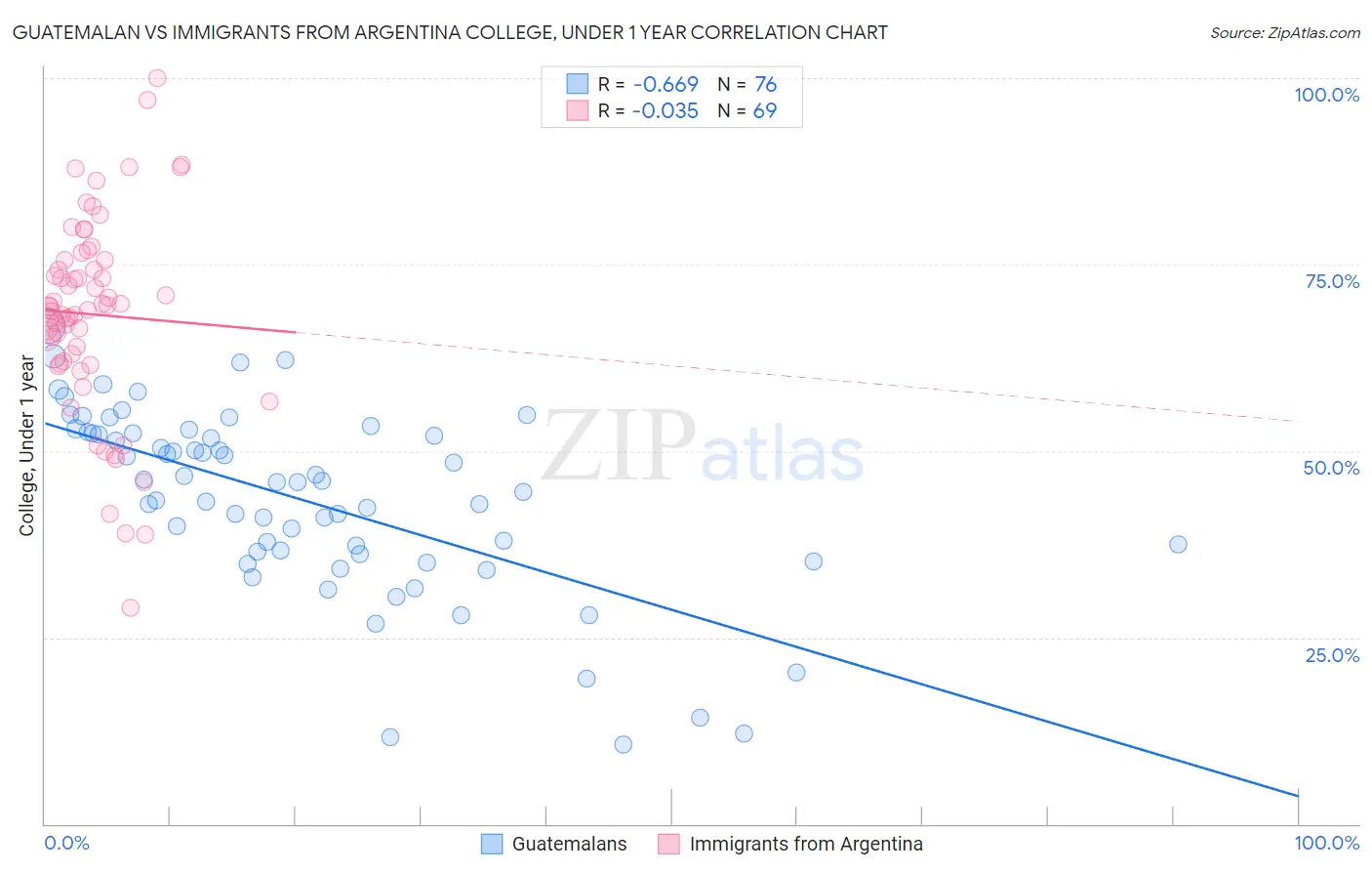 Guatemalan vs Immigrants from Argentina College, Under 1 year