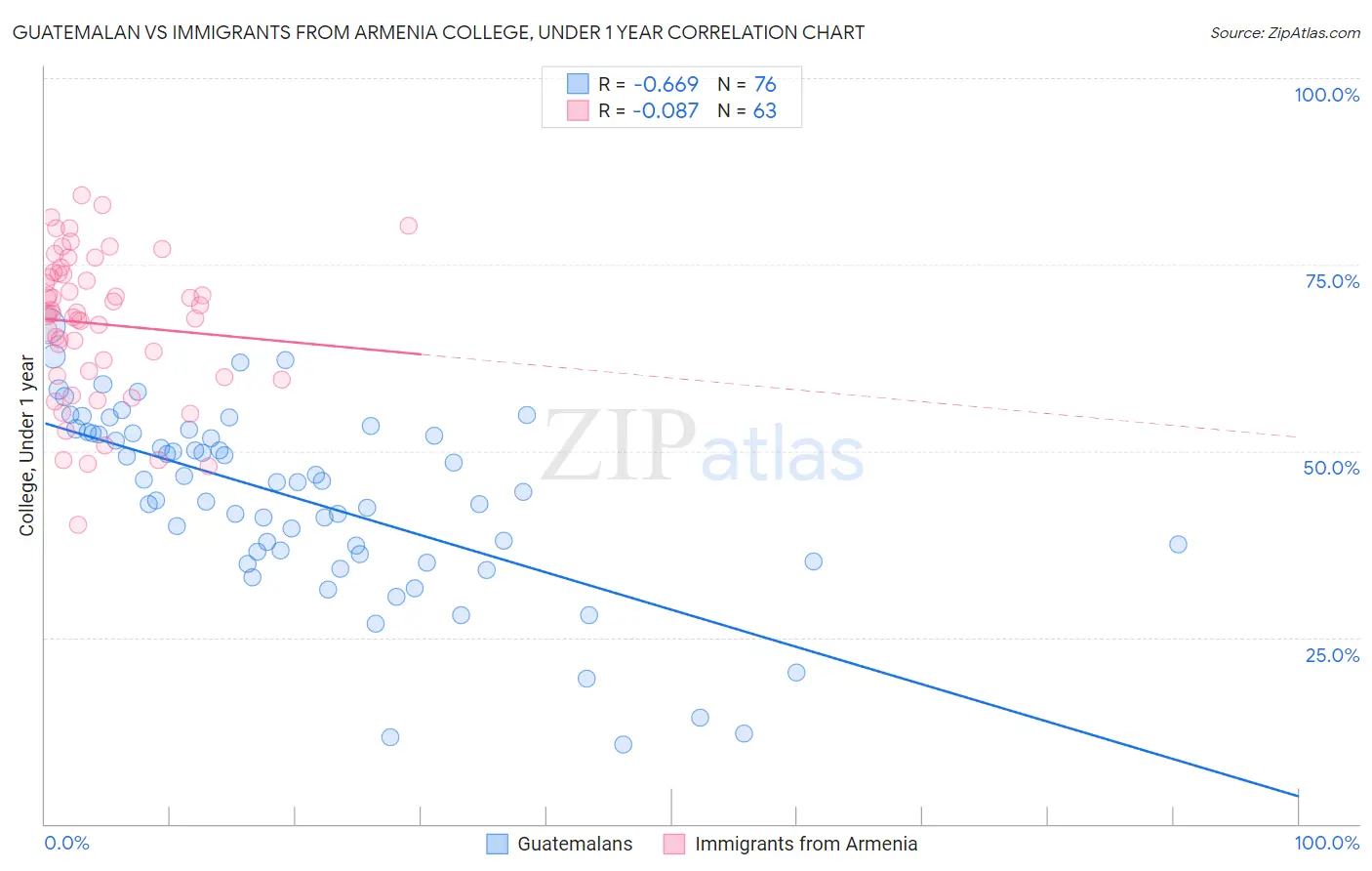 Guatemalan vs Immigrants from Armenia College, Under 1 year