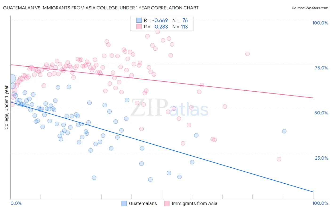 Guatemalan vs Immigrants from Asia College, Under 1 year