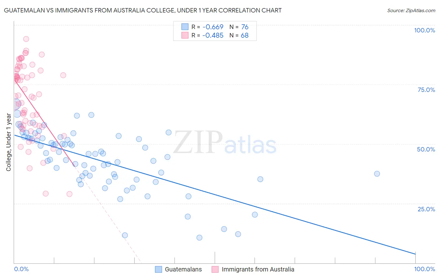 Guatemalan vs Immigrants from Australia College, Under 1 year