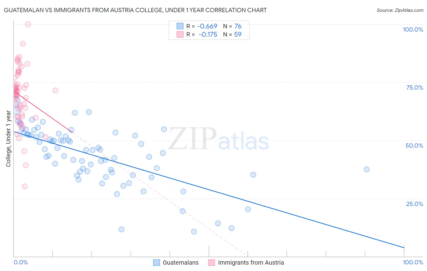 Guatemalan vs Immigrants from Austria College, Under 1 year