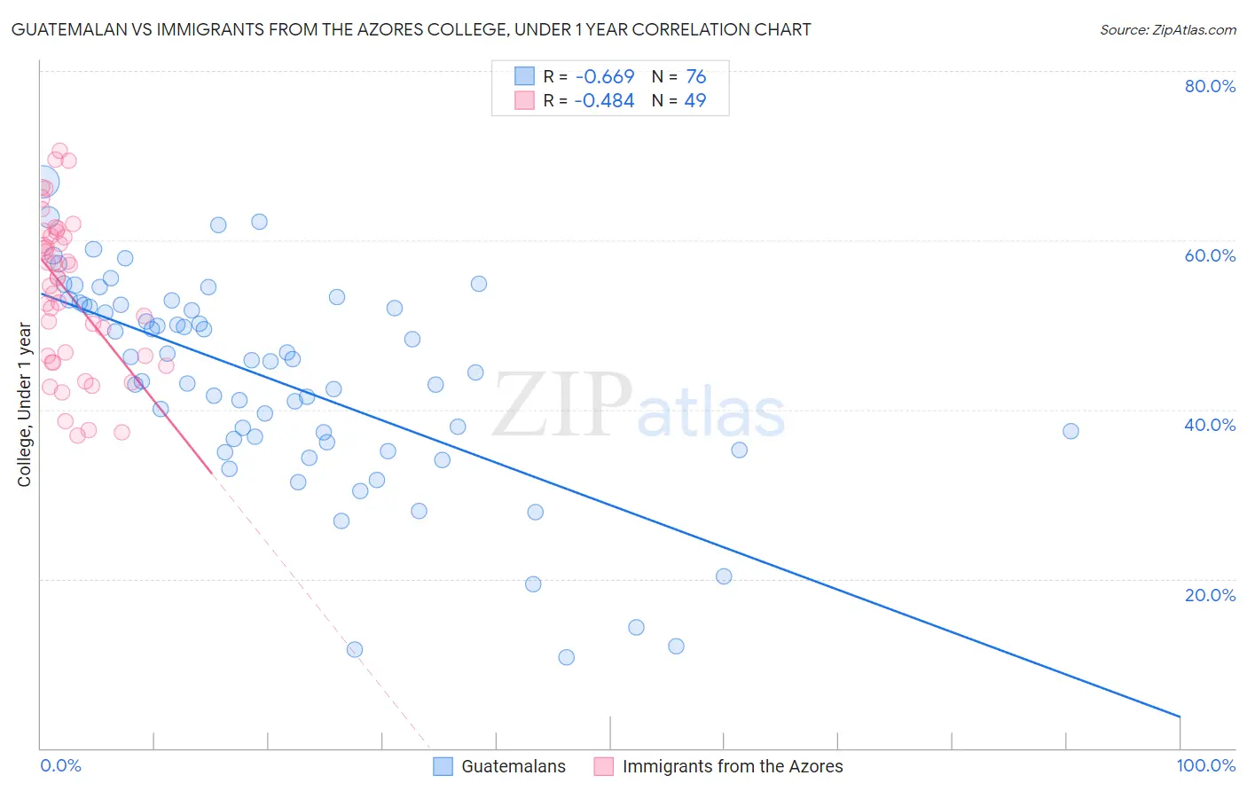Guatemalan vs Immigrants from the Azores College, Under 1 year