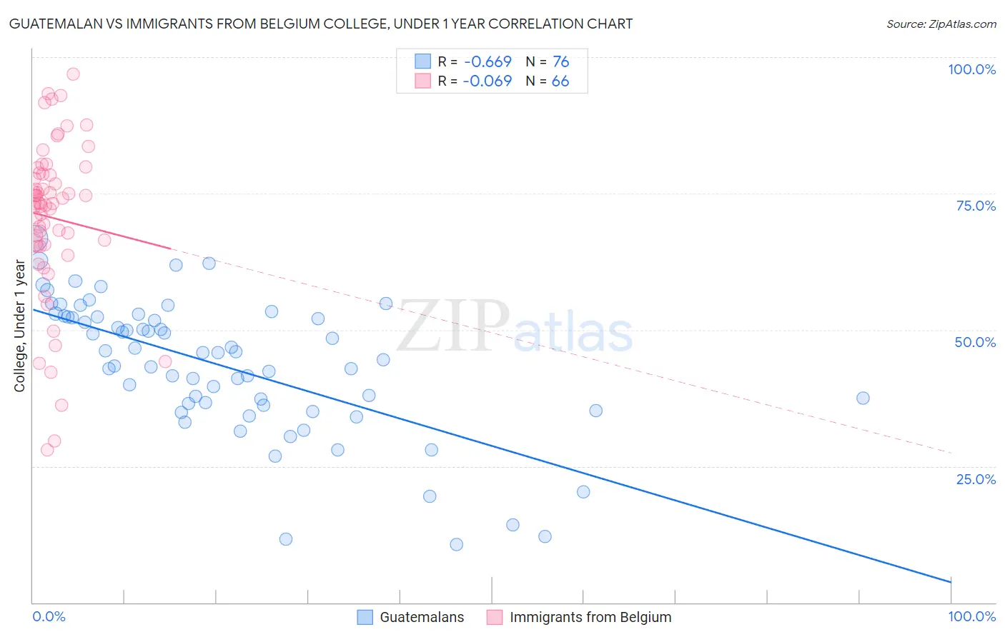 Guatemalan vs Immigrants from Belgium College, Under 1 year