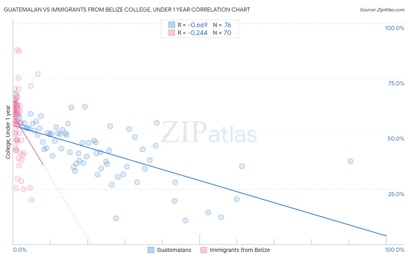Guatemalan vs Immigrants from Belize College, Under 1 year