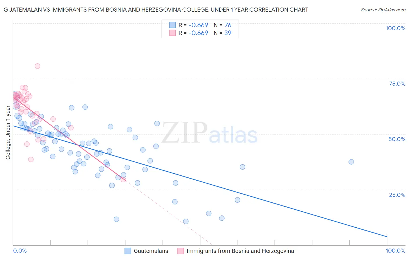 Guatemalan vs Immigrants from Bosnia and Herzegovina College, Under 1 year