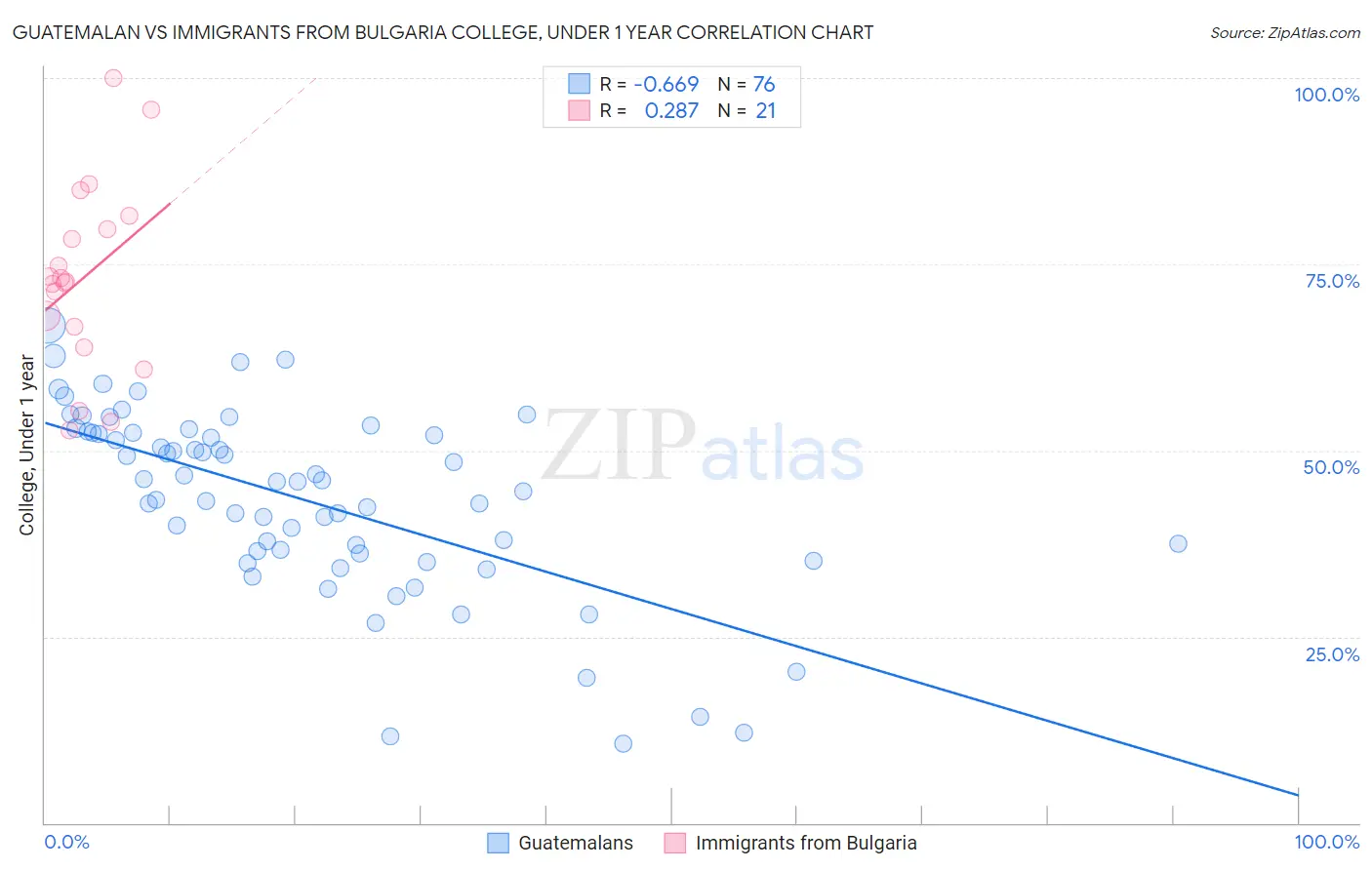 Guatemalan vs Immigrants from Bulgaria College, Under 1 year