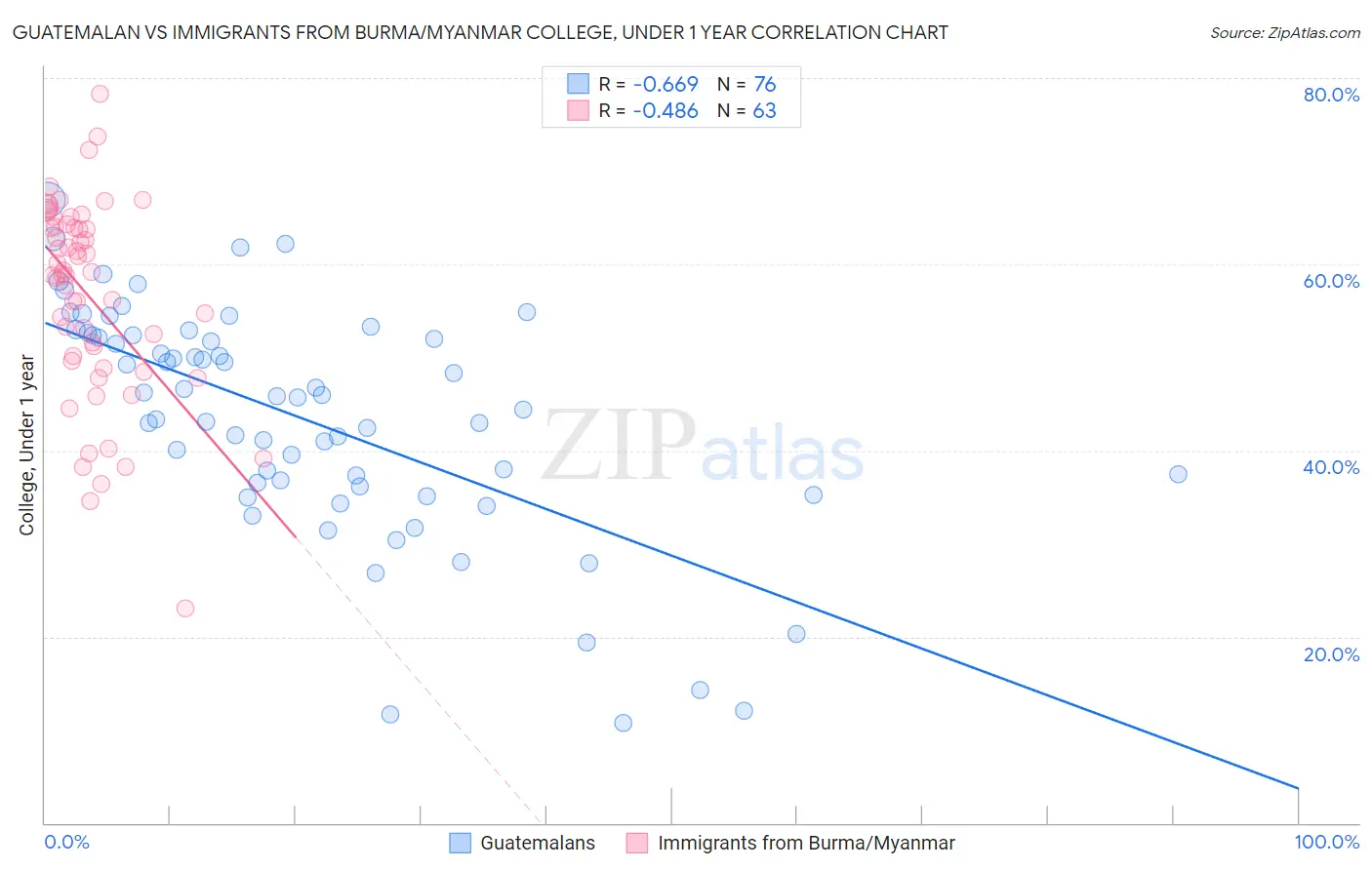 Guatemalan vs Immigrants from Burma/Myanmar College, Under 1 year