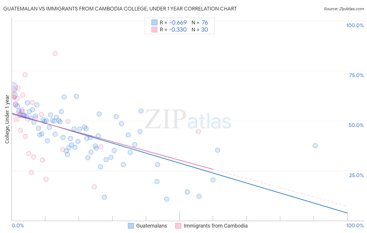 Guatemalan vs Immigrants from Cambodia College, Under 1 year
