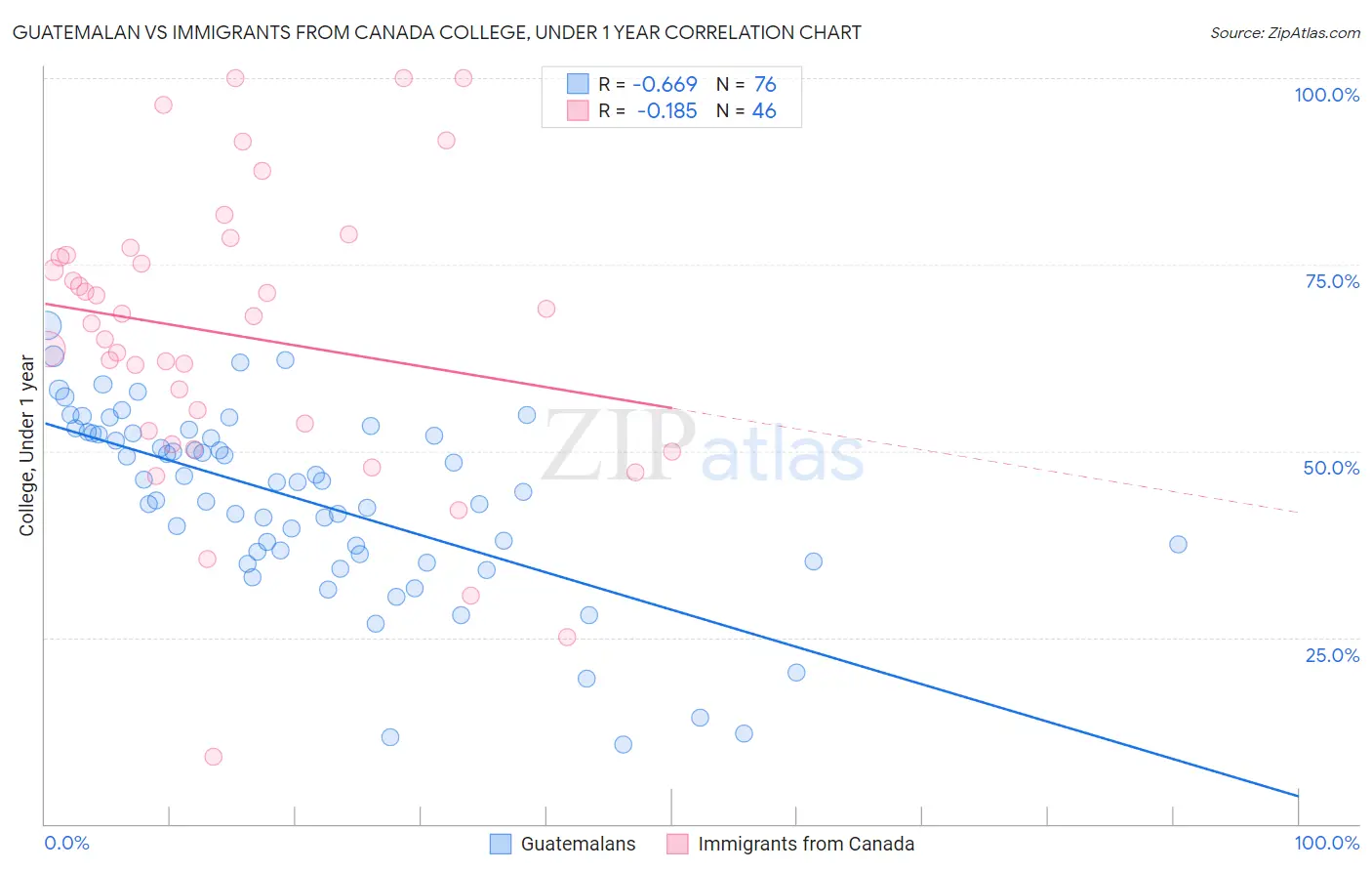 Guatemalan vs Immigrants from Canada College, Under 1 year