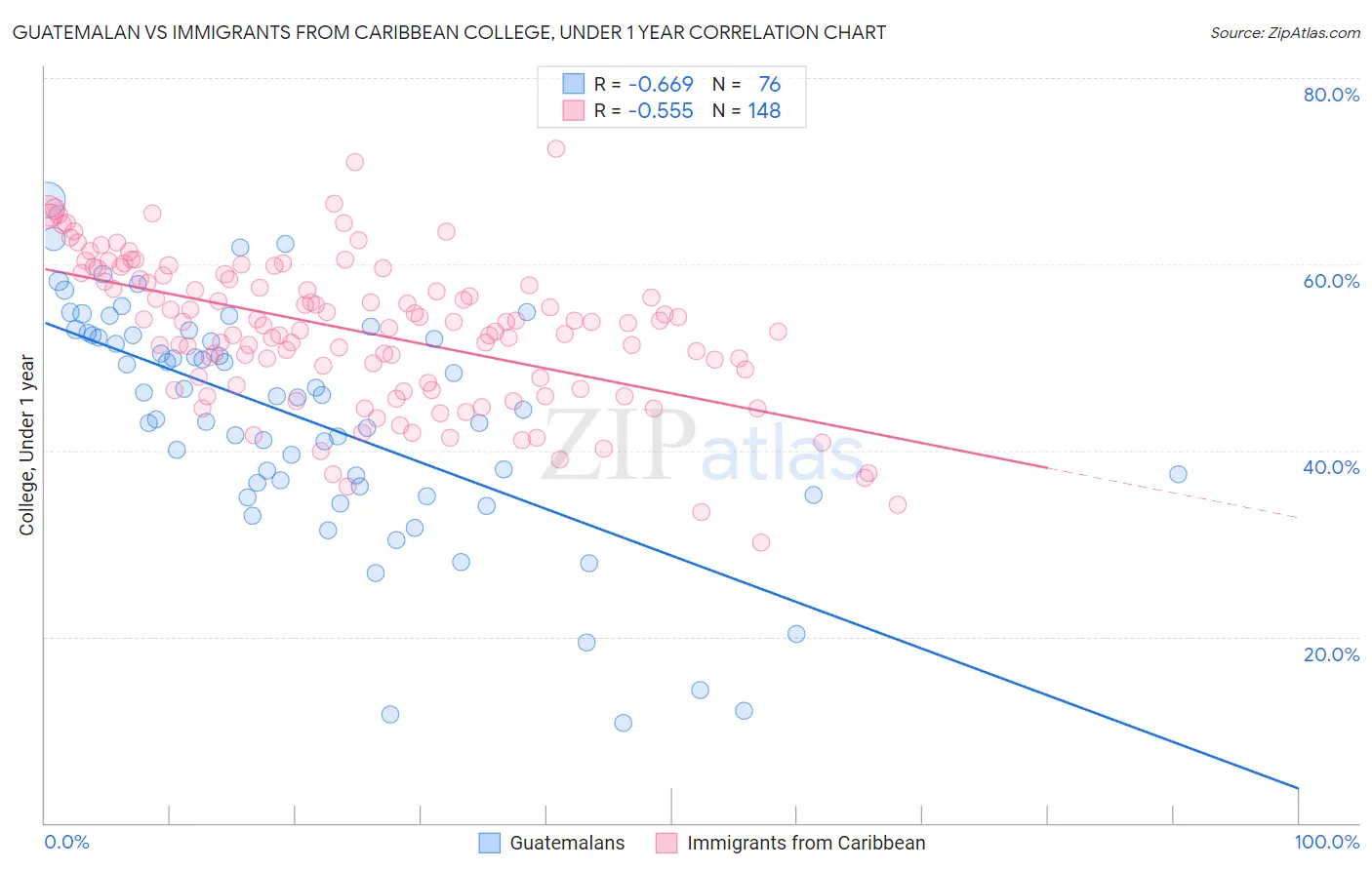 Guatemalan vs Immigrants from Caribbean College, Under 1 year