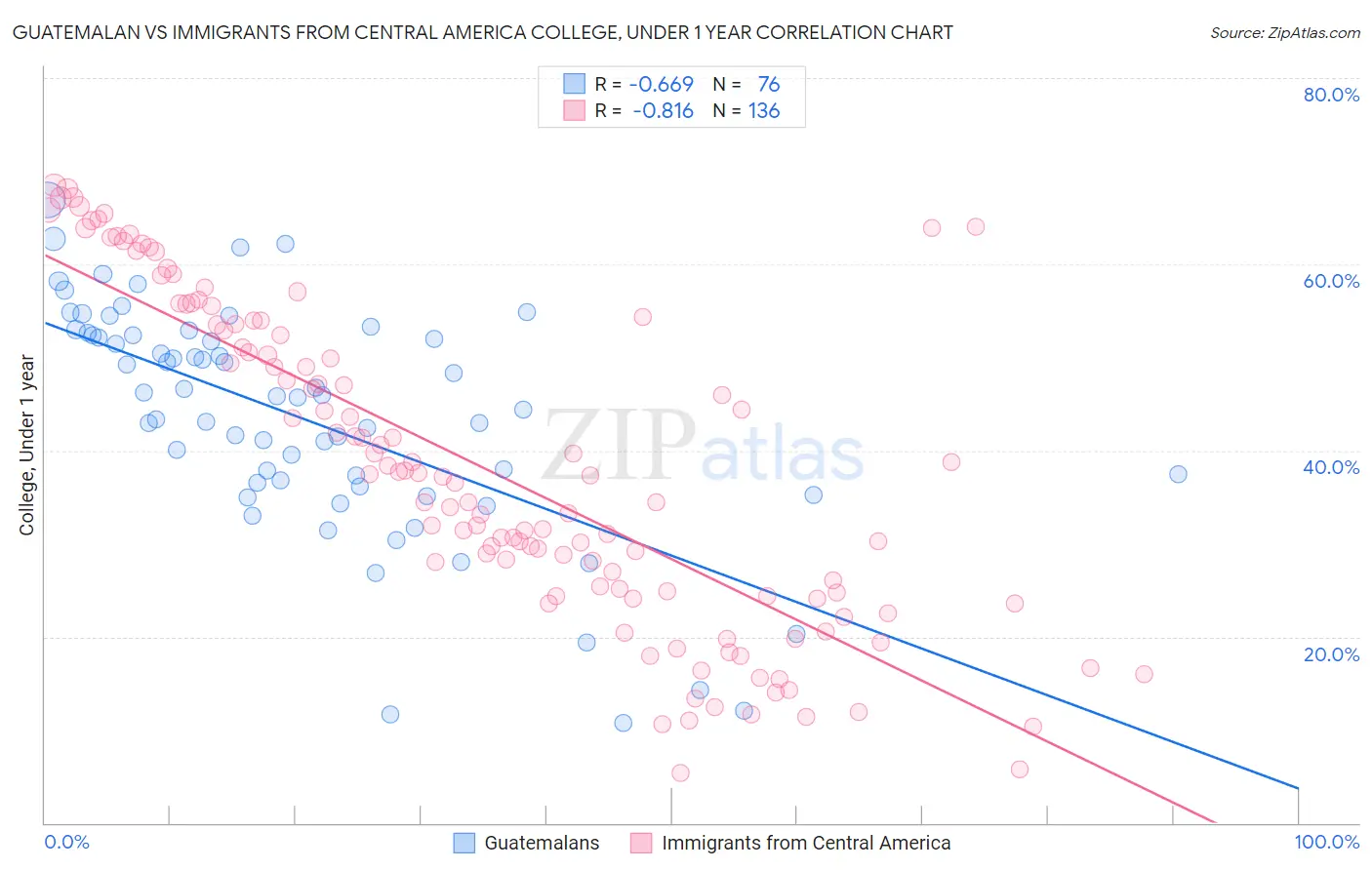 Guatemalan vs Immigrants from Central America College, Under 1 year