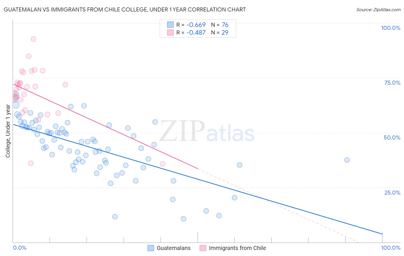 Guatemalan vs Immigrants from Chile College, Under 1 year