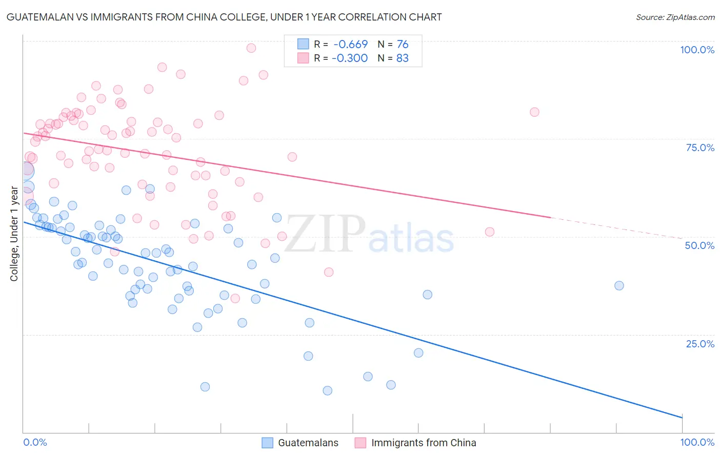 Guatemalan vs Immigrants from China College, Under 1 year