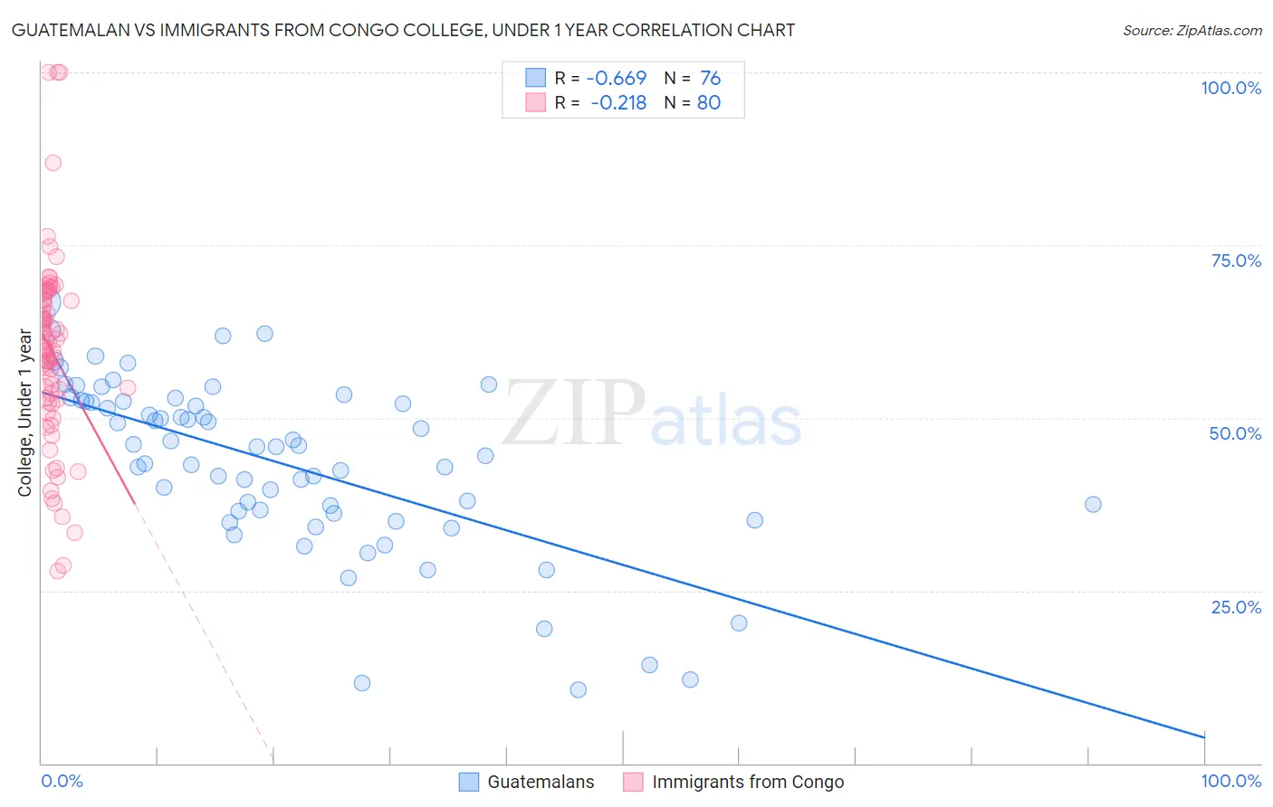 Guatemalan vs Immigrants from Congo College, Under 1 year