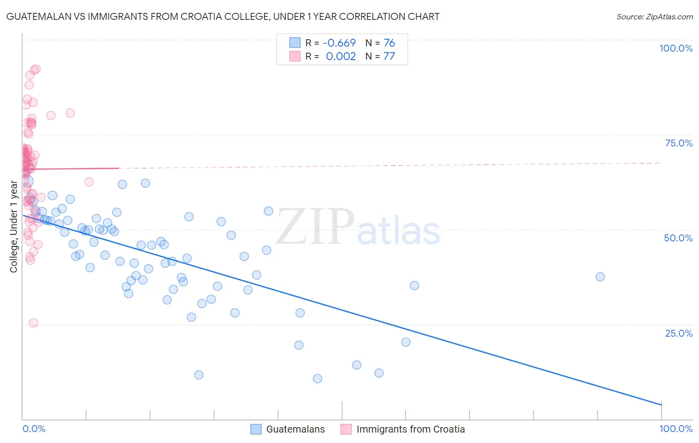 Guatemalan vs Immigrants from Croatia College, Under 1 year
