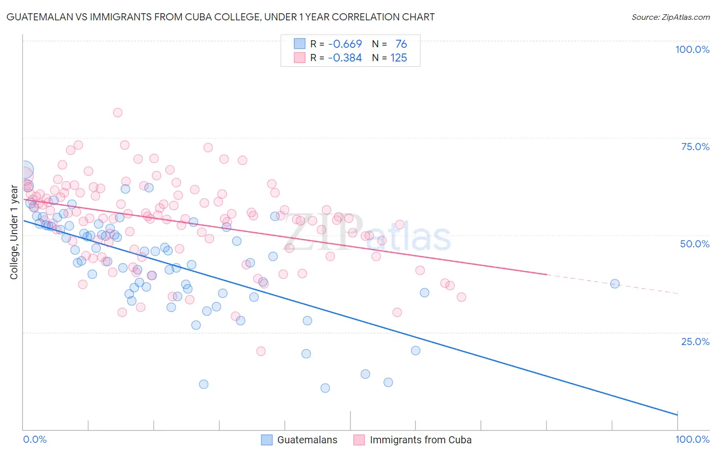 Guatemalan vs Immigrants from Cuba College, Under 1 year