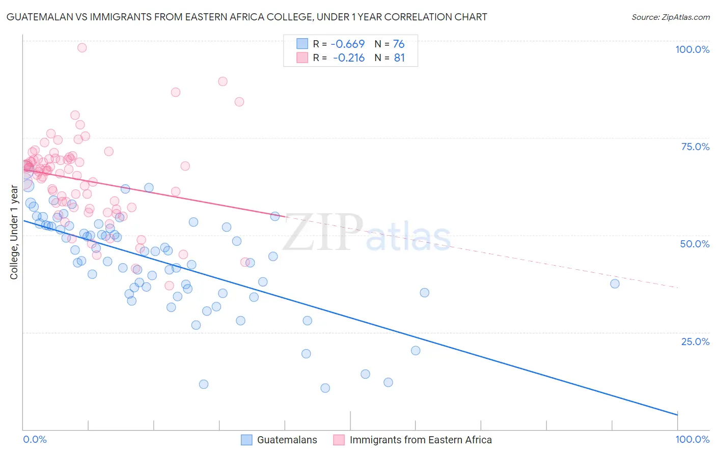 Guatemalan vs Immigrants from Eastern Africa College, Under 1 year