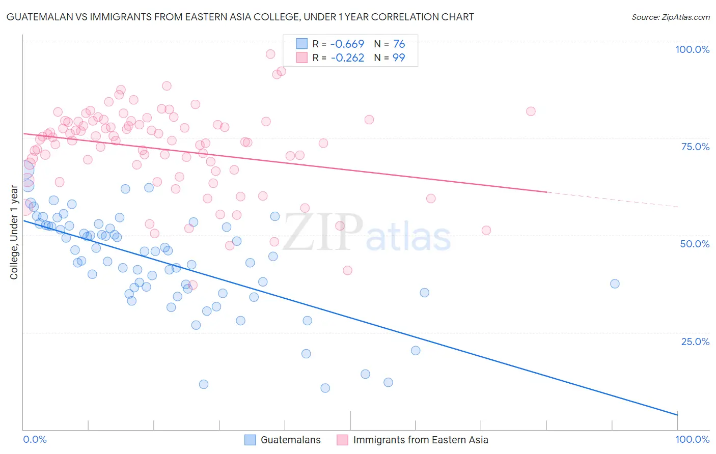 Guatemalan vs Immigrants from Eastern Asia College, Under 1 year