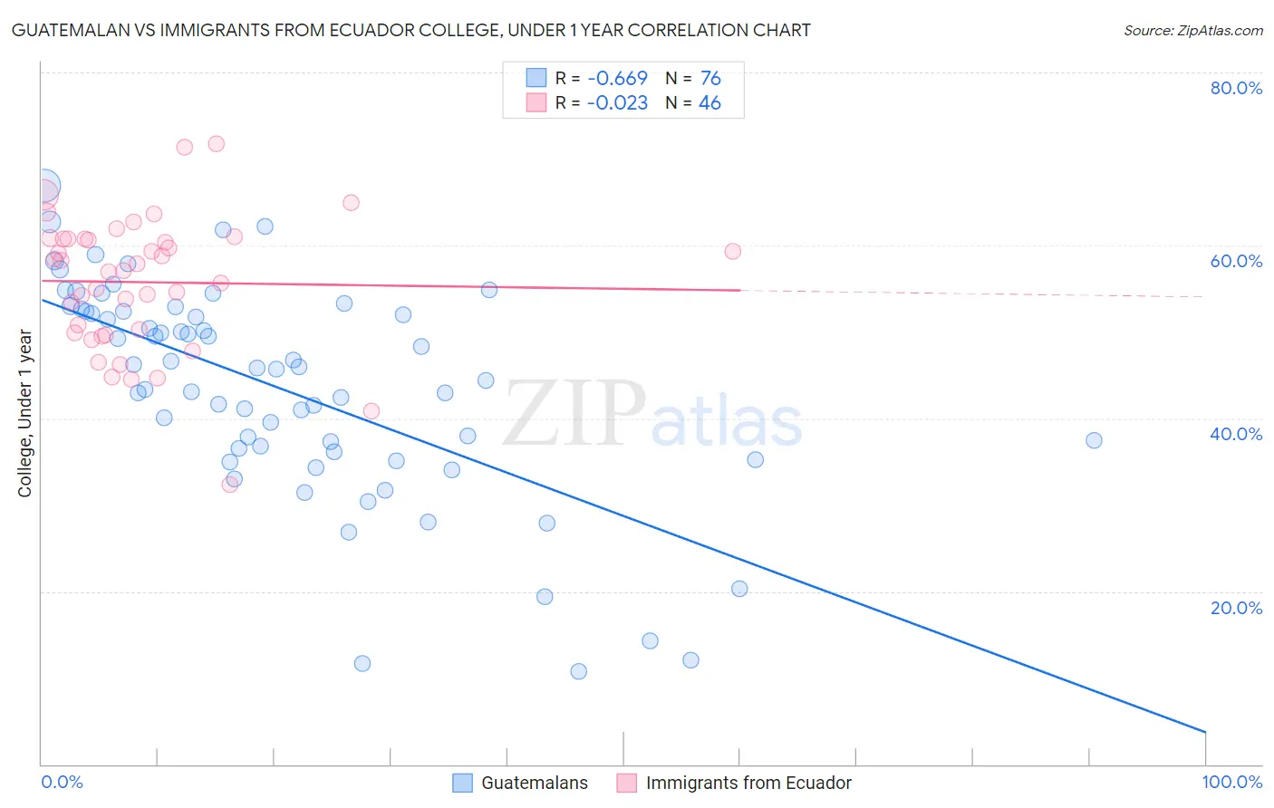 Guatemalan vs Immigrants from Ecuador College, Under 1 year