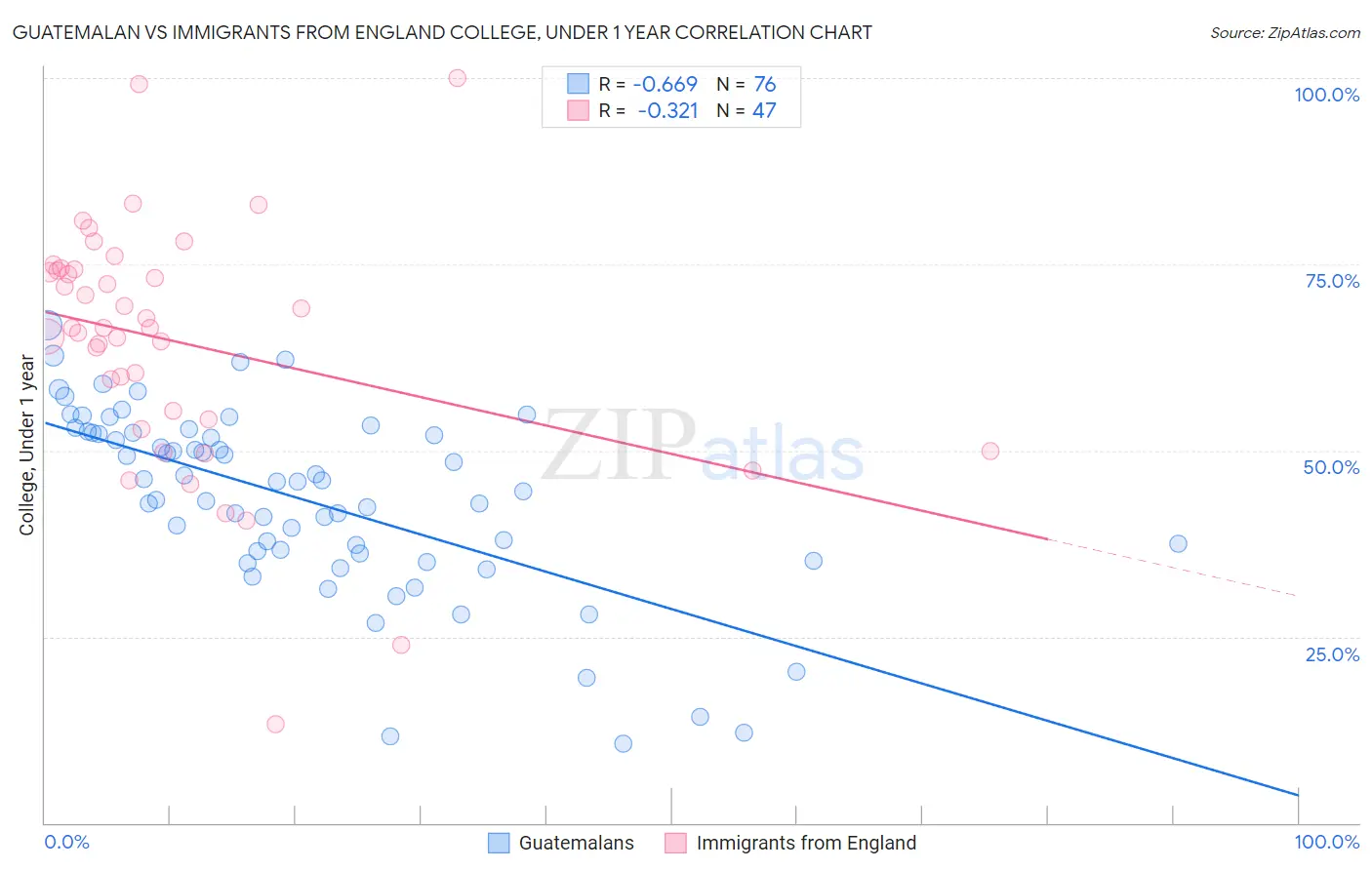 Guatemalan vs Immigrants from England College, Under 1 year