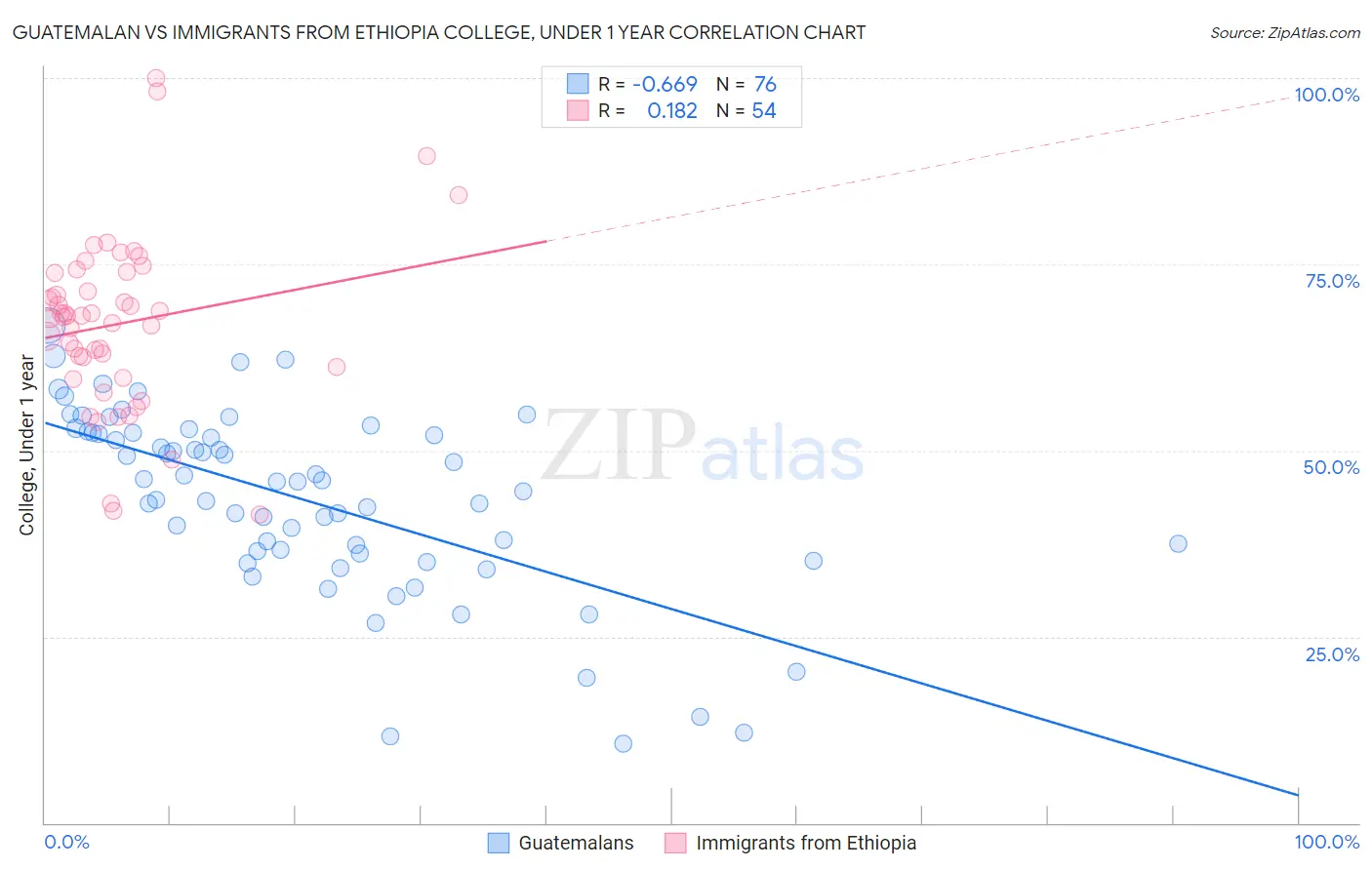 Guatemalan vs Immigrants from Ethiopia College, Under 1 year