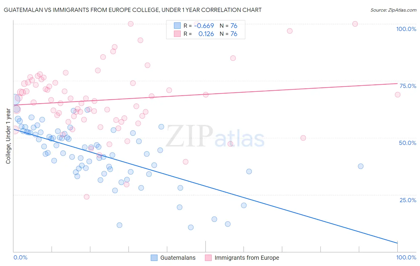 Guatemalan vs Immigrants from Europe College, Under 1 year